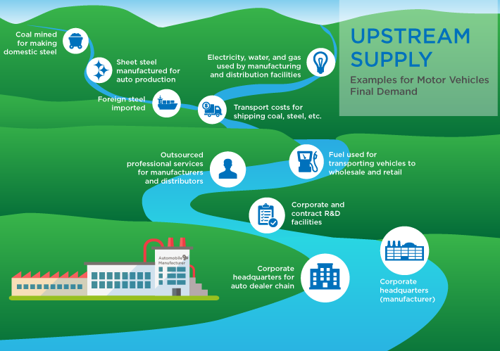 Upstream Factors. Examples The Vital Role of Manufacturing to GDP – FlowBlog