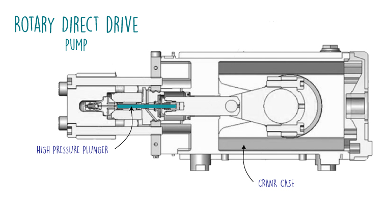 Direct-drive-pump
